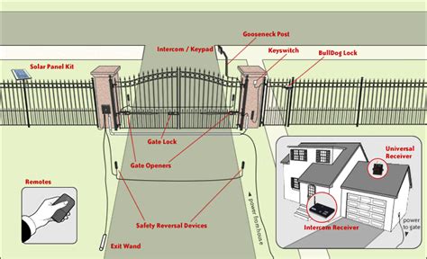 Gate System Design Automatic Gate Opener Automatic Gate Gate