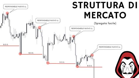 Struttura Di Mercato Trading Online Spiegato Semplice Youtube