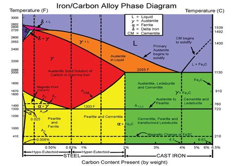 Understanding The Fe Fe C Phase Diagram Exploring Iron Carbon Alloys