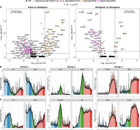 Differential Expression Analysis And Pseudotime Expression Profiles Of