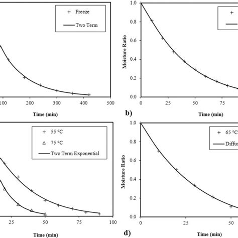 Drying Curves Of Quince During Freeze Drying A And Convective Drying