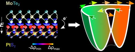 Theory Could Accelerate Push For Spintronic D Eurekalert