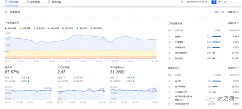 淘宝卖家如何精准分析店铺数据，进行数据化运营？ 搜狐大视野 搜狐新闻