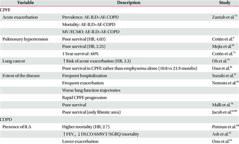 Prognosis of CPFE and COPD with ILA | Download Scientific Diagram