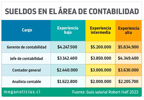 Sueldos en área de contabilidad Cuáles son los salarios según el