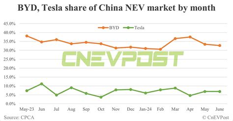 Automakers Share Of China NEV Market In Jun BYD Tops With 32 7