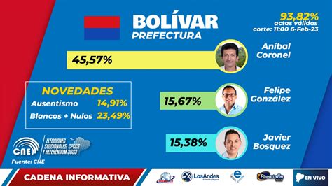 Resultados Elecciones Prefectos