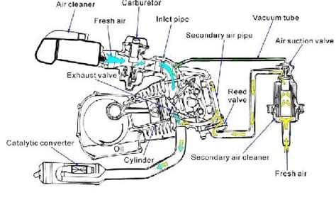 Secondary Air Injection In Scooters And Motorcycles Team Bhp