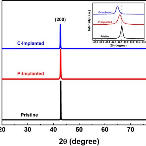 A Full Xps Spectrum Of Pristine And Implanted Samples M H Plots For