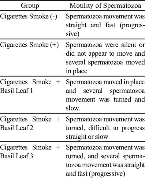 Description Of Spermatozoa Motility Download Scientific Diagram