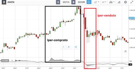 Migliori Indicatori Trading Grafici E Spiegazioni FACILI Video