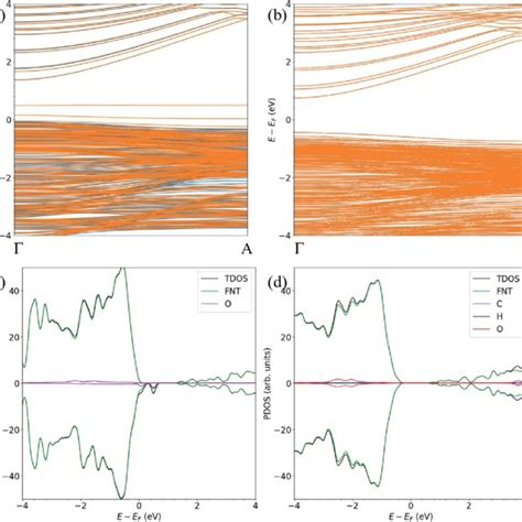 The Spin Polarized Band Structure Of A Zno Fnt A O And B Zno Fnt A Download Scientific