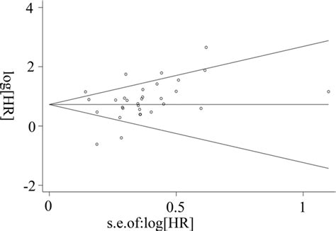 Beggs Funnel Plot Of Publication Bias Funnel Plot For The Visual