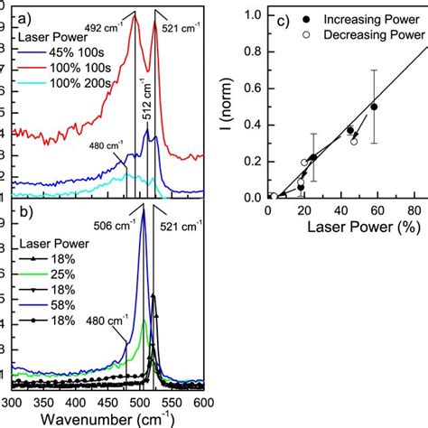 A Raman Spectra Were Taken At 532 Nm For Different Laser Power As