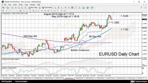 Weekly Technical Analysis 04072017 Usdjpy Eurusd Gbpusd Youtube