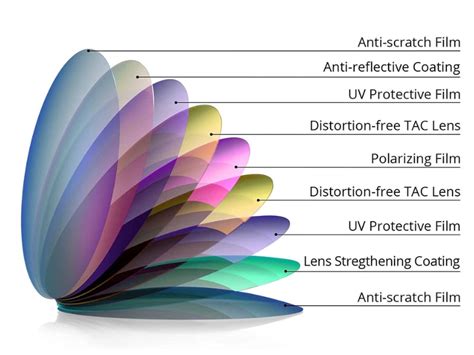 Polarizing Films For Sunglasses Benefits From Dakenchem