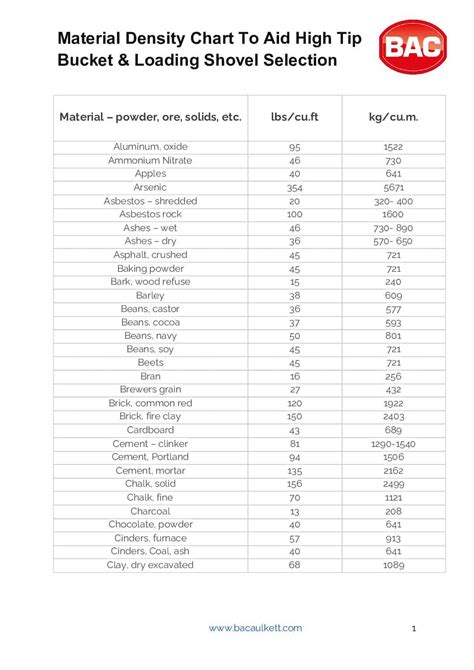 Material Weight Volume Reference Chart B A Caulkett