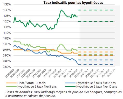 Estimation Des Taux Hypoth Caires Juin Investir Ch