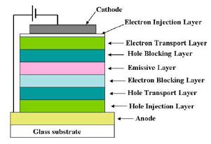 A Oled Working Principle And B Thin Film Layers Of Organic