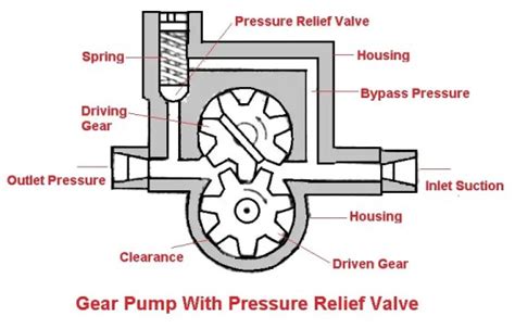 8 Different Parts Of Lubrication System With Diagrams And Pdf