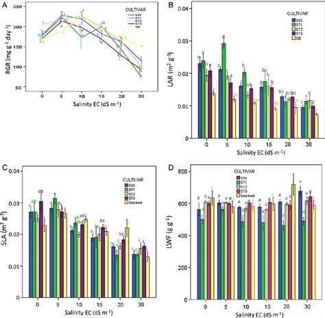 A G Relative Growth Rate And Its Components In Response To