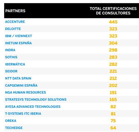 Accenture Deloitte Ibm Inetum E Indra Los Partners Con Más