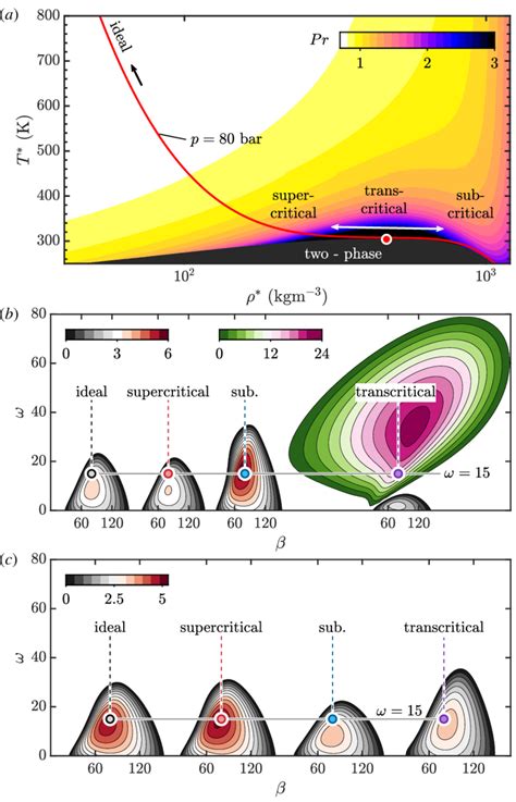 A Temperature Density Diagram Of Co2 Colored By The Prandtl Number Download Scientific