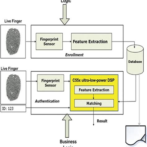 Use Case Diagram For Fingerprint Biometrics Verification And Vetting