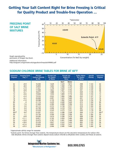 Brine Freezing Chart Sodium Chloride Salinity