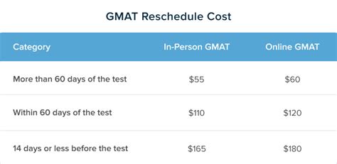 Gmat Fees How Much Does The Gmat Cost Ttp Gmat Blog