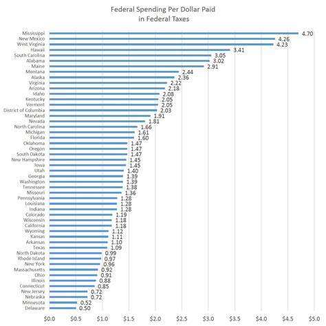 Which States Rely Most On Federal Spending Mises Institute