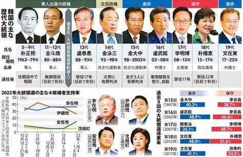 なるほドリ・ワイド：韓国大統領選＝回答・日下部元美 毎日新聞