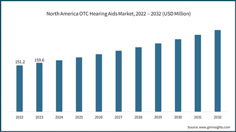 OTC Hearing Aids Market Size Share Growth Trends 2032