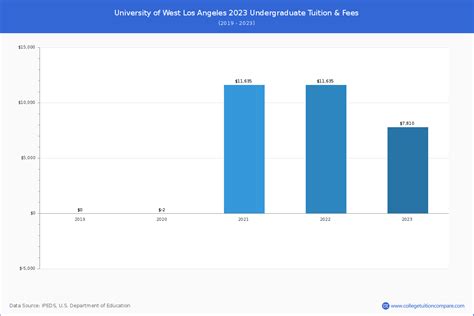 U of West Los Angeles - Tuition & Fees, Net Price