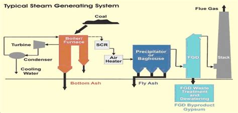 The Production Of Coal Combustion By Products In Steam Generating