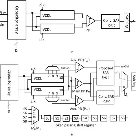 Block Diagrams Of Time‐based Sar Adcs A Conventional Time‐based Sar