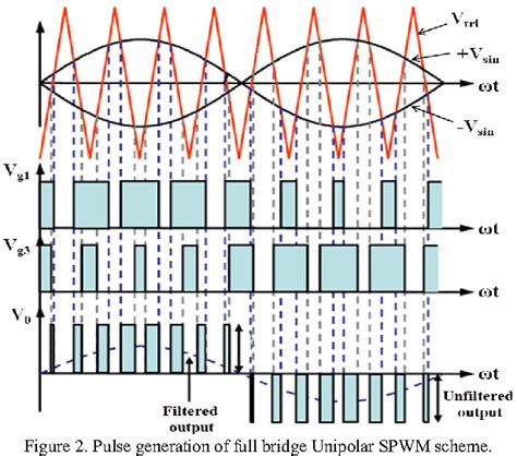 Fpga Implementation Of Unipolar Spwm For Single Phase Inverter