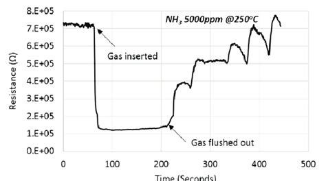 Gas Sensor Response Curve For Nh3 Gas Download Scientific Diagram