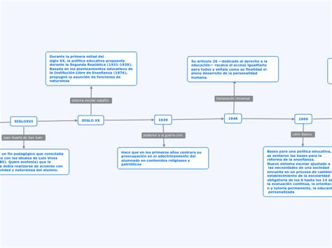 Evoluci N De La Acci N Tuto Concept Map Voorbeeld