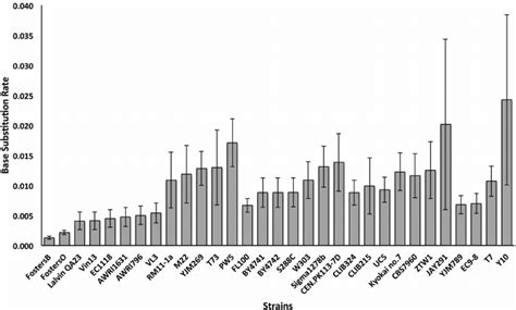 Base Substitution Rates In The STRs Of S Cerevisiae Strains The 32