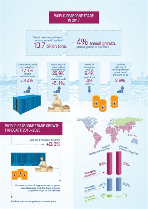 Maritime Transport Review From Unctad For South African Market