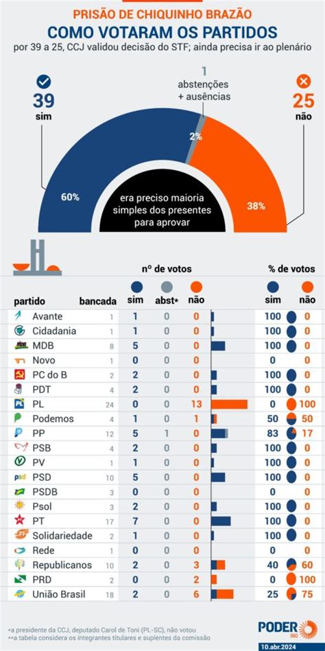 Saiba Como Votou Cada Deputado Da Ccj Na Pris O De Chiquinho Braz O