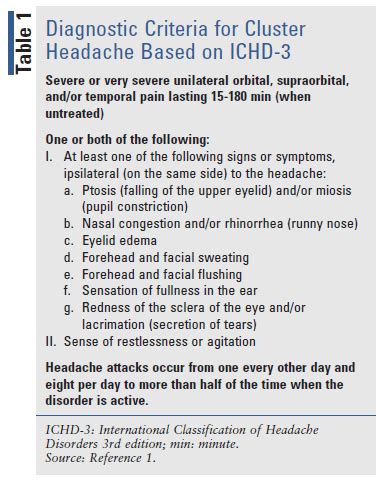 Lesson: Pharmacologic Management of Cluster Headache