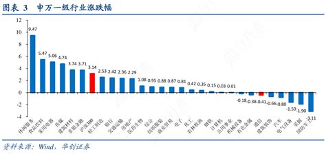 各位网友请教下3申万一级行业涨跌幅的情况行行查行业研究数据库