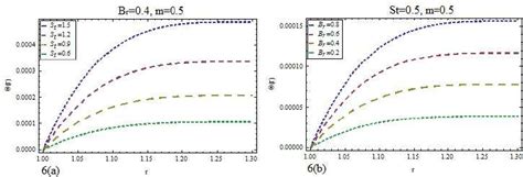 Effect, on dilatant fluid, of S t and B r numbers on temperature for | Download Scientific Diagram