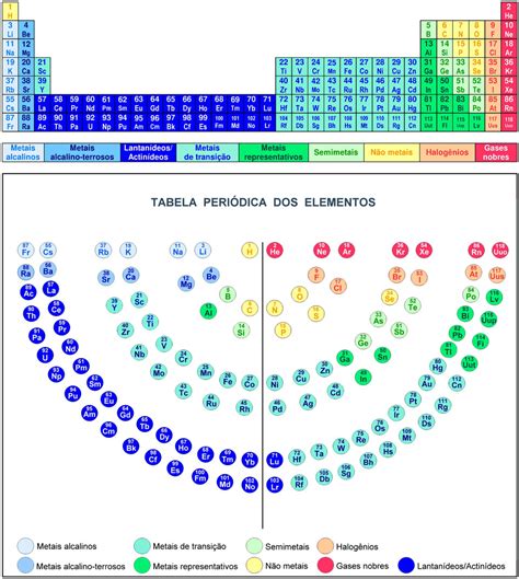 Estrutura Da Tabela Peri Dica Periodic Table Elements Periodensystem