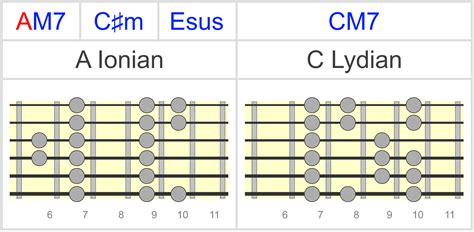 The Lydian Mode on Guitar - Everything You Need To Know