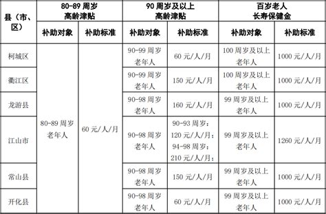 高龄老人津贴有变！