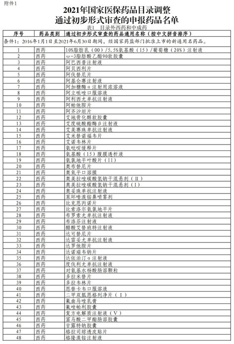 2021年国家医保药品目录调整通过初步形式审查的药品名单公示工作解读 政策解读 华源医药网