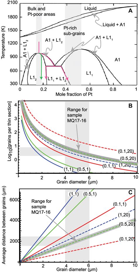 A Cu Pt Phase Diagram After Abe At Al 2006 Showing Formation Of